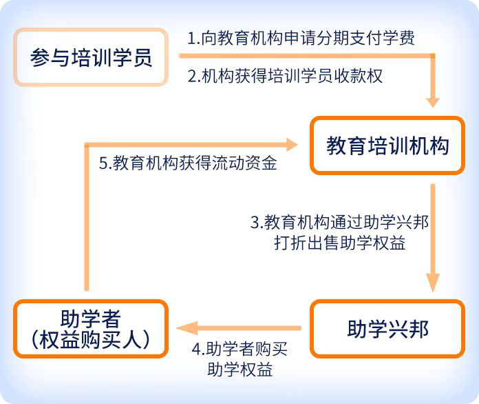 助學(xué)興邦平臺(tái)投資年化收益10%，靠譜不靠譜？