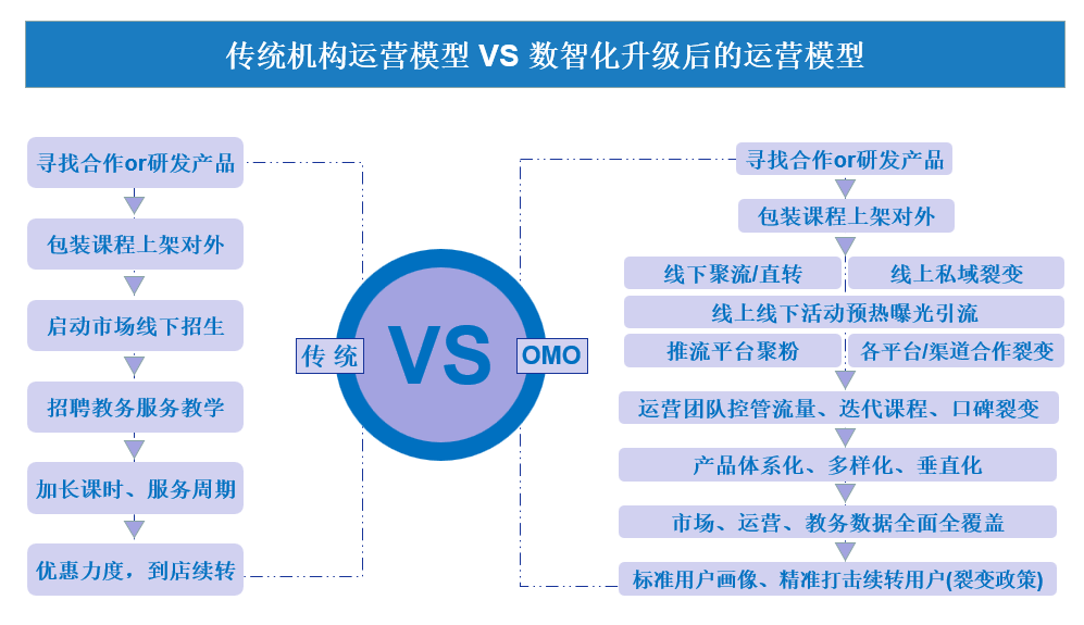 誠學(xué)信付分享|數(shù)智化——教育培訓(xùn)機構(gòu)的最后救贖