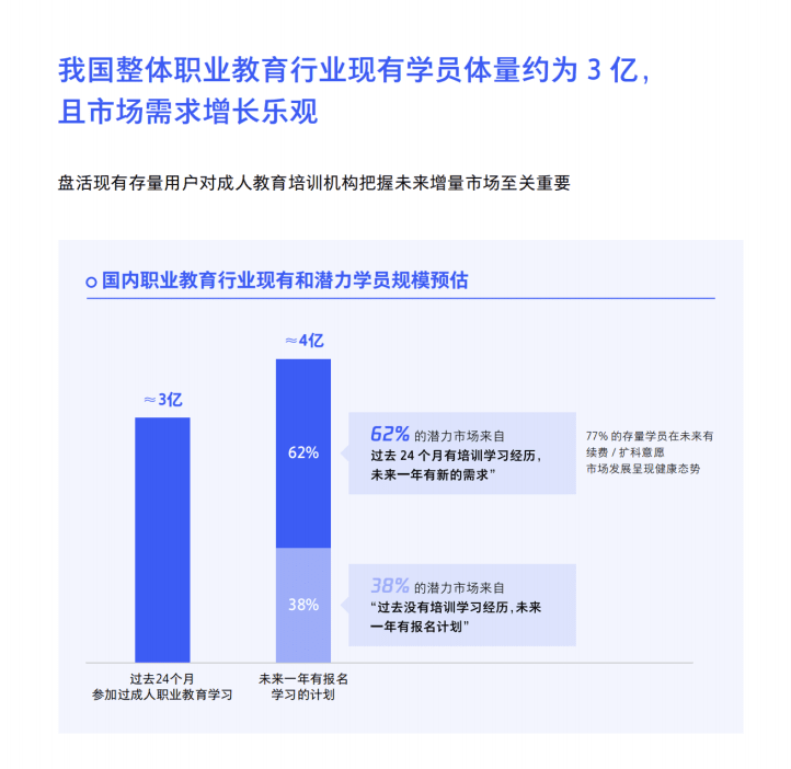 誠(chéng)學(xué)信付|新職業(yè)教育法施行半年，市場(chǎng)釋出了哪些信號(hào)？