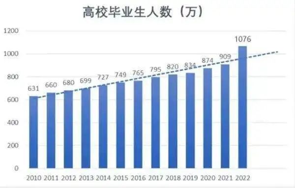 誠學(xué)信付|畢業(yè)即失業(yè)？解決大學(xué)生就業(yè)問題迫在眉睫