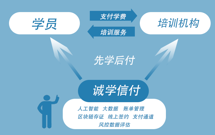 為什么選擇“誠(chéng)學(xué)信付”教育分期平臺(tái)？招生無(wú)憂、資金無(wú)憂